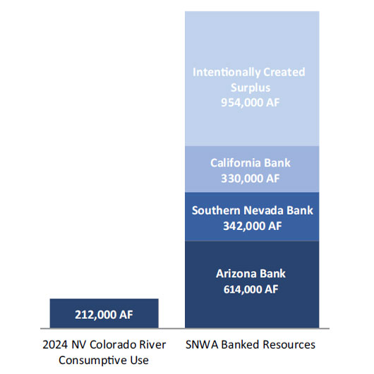 A bar chart showing the 2024 Colorado River consumptive use and banked resources