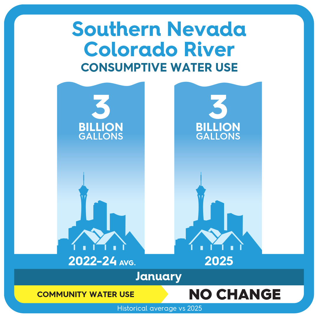 Southern Nevada's consumptive water use is down for January through December (at 69 billion gallons) compared to the 71 billion gallons used in 2021-2023 average